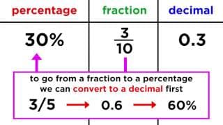 Fractions, Decimals, and Percents