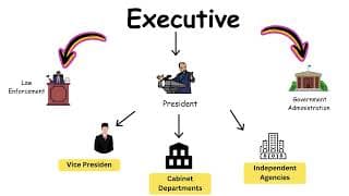 Exploring the Branches of Government