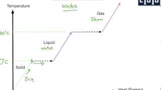 Graphing Water Phase Changes