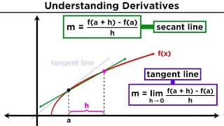 Derivatives Using Limits
